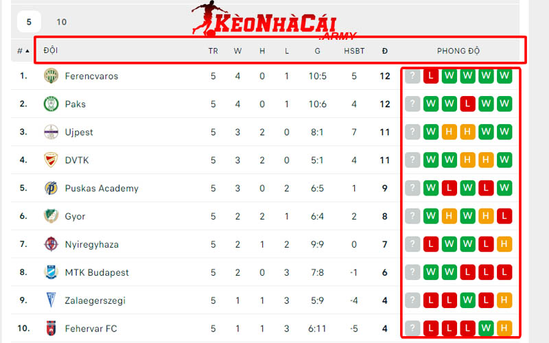 Ý nghĩa chính của BXH giải NB I Hungary