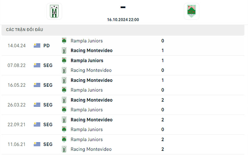 Lịch sử đối đầu Rampla Juniors FC vs Racing Montevideo
